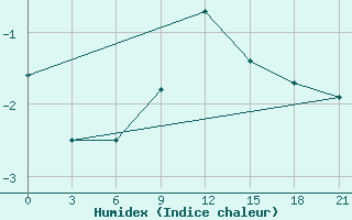 Courbe de l'humidex pour Gagarin