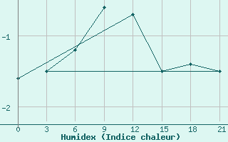 Courbe de l'humidex pour Krasnoufimsk