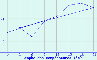 Courbe de tempratures pour Base Orcadas