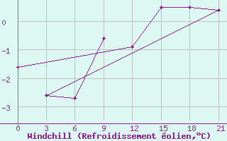 Courbe du refroidissement olien pour Pinsk