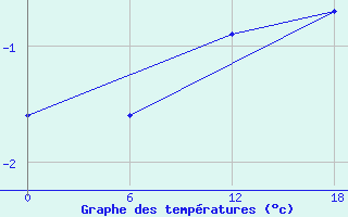 Courbe de tempratures pour Nunarsuit