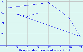 Courbe de tempratures pour Pinsk