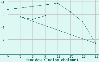 Courbe de l'humidex pour Pinsk