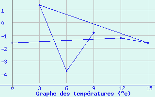 Courbe de tempratures pour Kirovohrad