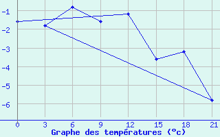 Courbe de tempratures pour Makko