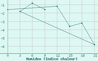 Courbe de l'humidex pour Makko