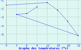 Courbe de tempratures pour Lovozero