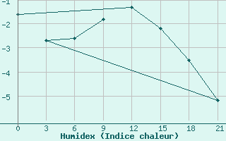 Courbe de l'humidex pour Lovozero