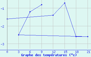 Courbe de tempratures pour Kanin Nos