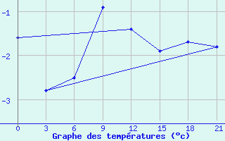 Courbe de tempratures pour Holmogory