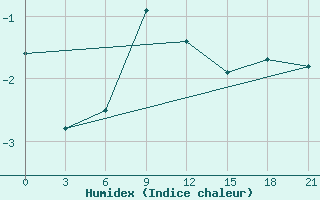 Courbe de l'humidex pour Holmogory