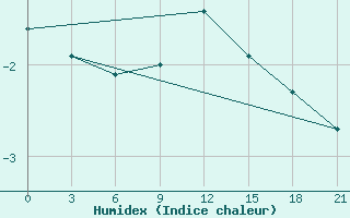 Courbe de l'humidex pour Ust'- Kulom