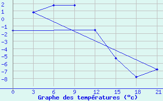 Courbe de tempratures pour Ohotsky Perevoz