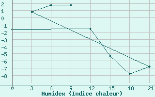 Courbe de l'humidex pour Ohotsky Perevoz