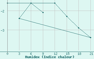 Courbe de l'humidex pour Pudoz