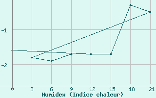 Courbe de l'humidex pour Vetluga