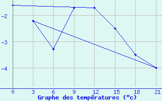 Courbe de tempratures pour Pinsk