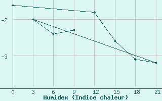 Courbe de l'humidex pour Pinsk