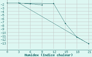 Courbe de l'humidex pour Novgorod