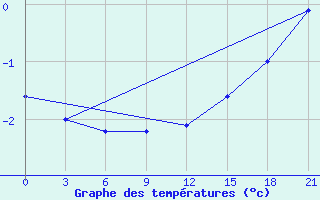 Courbe de tempratures pour Kovda