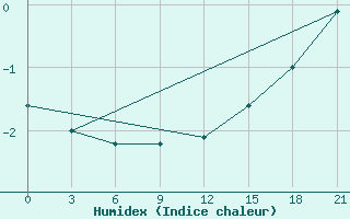 Courbe de l'humidex pour Kovda