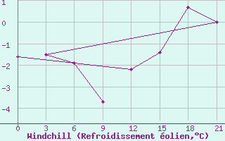 Courbe du refroidissement olien pour Sachs Harbour, N. W. T.