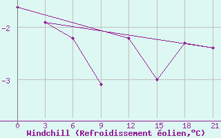 Courbe du refroidissement olien pour Senkursk