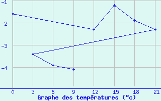 Courbe de tempratures pour Krahnjkar