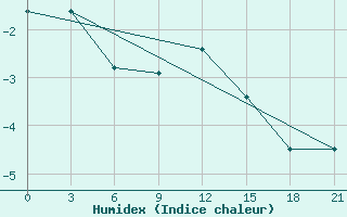 Courbe de l'humidex pour Pudoz