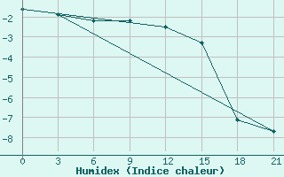 Courbe de l'humidex pour Koslan