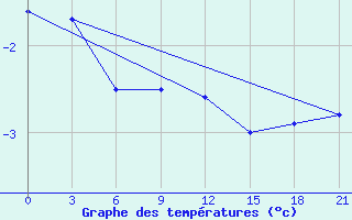 Courbe de tempratures pour Staritsa