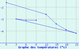 Courbe de tempratures pour Uzlovaja