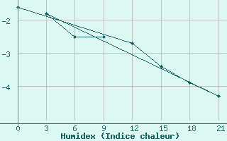 Courbe de l'humidex pour Malojaroslavec