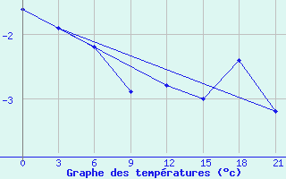 Courbe de tempratures pour Kanin Nos