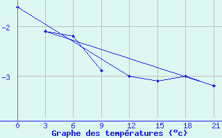 Courbe de tempratures pour Bolshelug