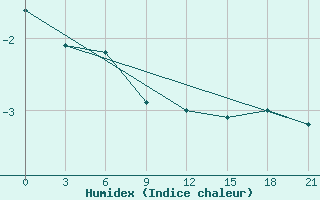 Courbe de l'humidex pour Bolshelug