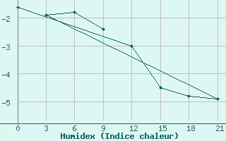 Courbe de l'humidex pour Gorki