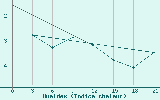 Courbe de l'humidex pour Surskoe