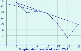 Courbe de tempratures pour Ai-Petri