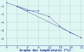 Courbe de tempratures pour Khmel