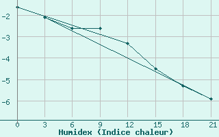 Courbe de l'humidex pour Khmel'Nyts'Kyi