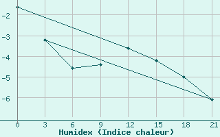 Courbe de l'humidex pour Uman