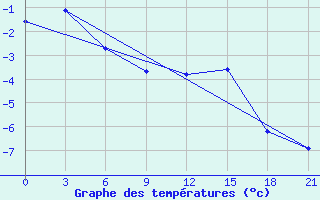 Courbe de tempratures pour Livny