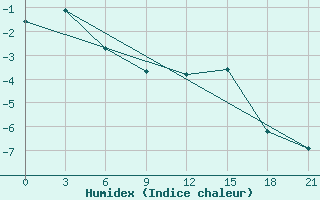 Courbe de l'humidex pour Livny