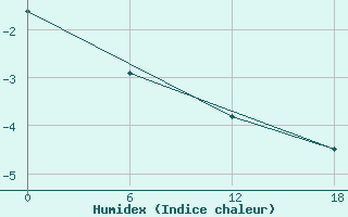 Courbe de l'humidex pour Teriberka