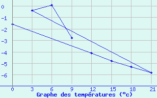 Courbe de tempratures pour Vysnij Volocek