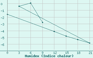 Courbe de l'humidex pour Vysnij Volocek