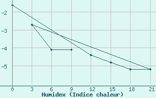 Courbe de l'humidex pour Tetjusi