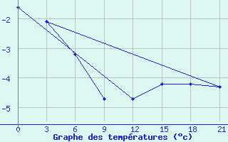 Courbe de tempratures pour Zerdevka