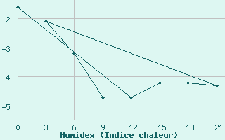 Courbe de l'humidex pour Zerdevka